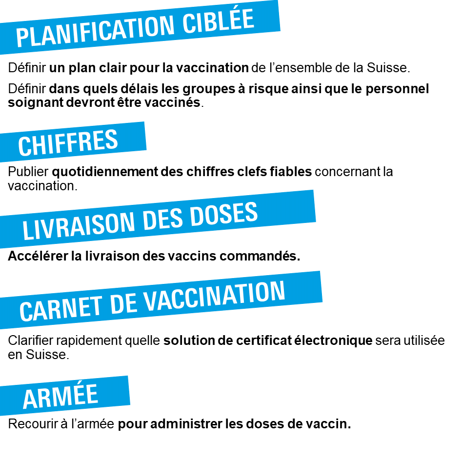 Le PLR demande au Conseil fédéral d’agir immédiatement